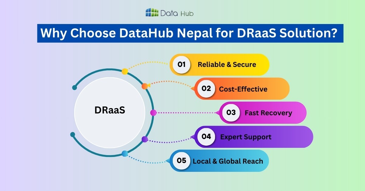 Why Choose DataHub Nepal for  DRaaS Solution? 