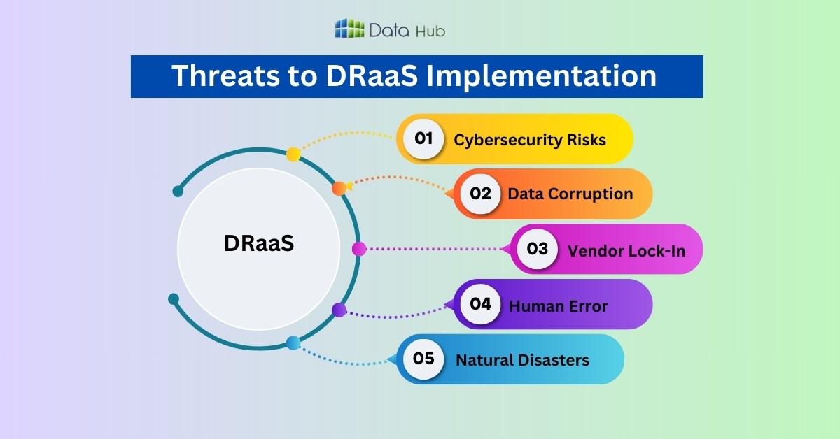 Threats to DRaaS Implementation 