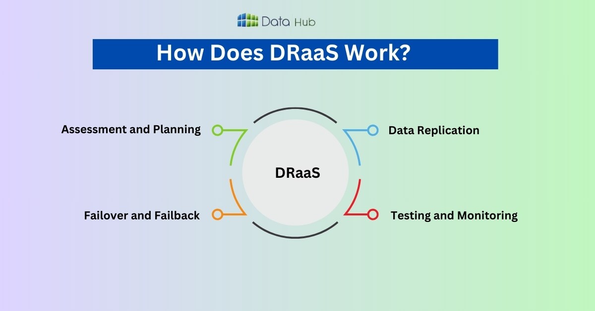 how does draas work