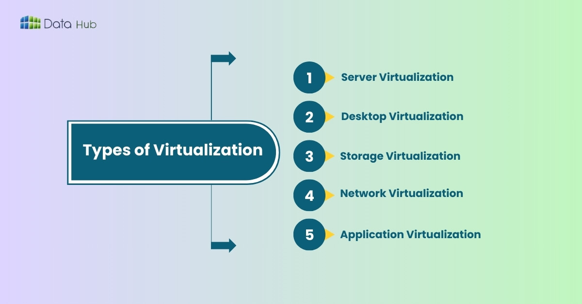Types of Virtualization