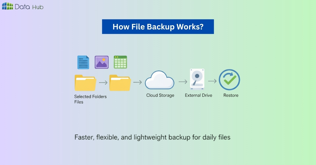 How File Backup Works